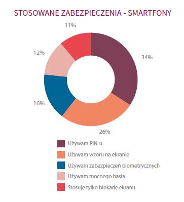 Zabezpieczamy swoje smartfony i komputery, ale zapominamy o bezpieczeństwie znajdujących się na nich danych