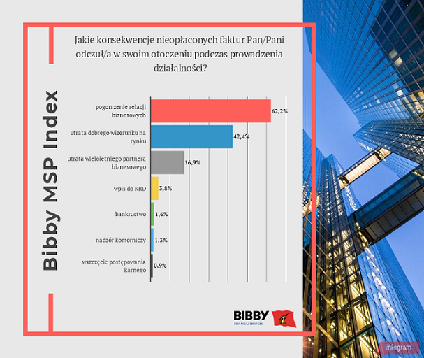 Konsekwencje nieopłaconych faktur szczególnie dotykają sektor MŚP