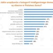 Jak popularne są inteligentne domy w Polsce?